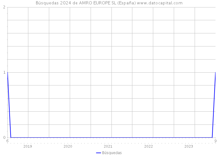 Búsquedas 2024 de AMRO EUROPE SL (España) 