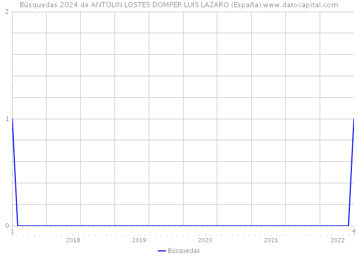 Búsquedas 2024 de ANTOLIN LOSTES DOMPER LUIS LAZARO (España) 