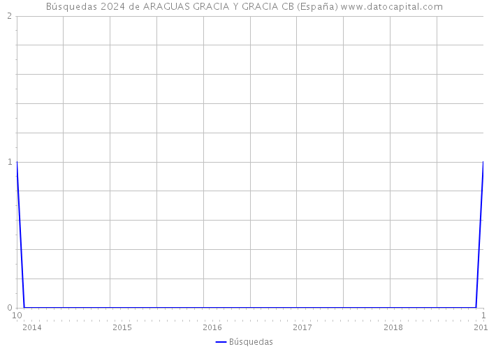 Búsquedas 2024 de ARAGUAS GRACIA Y GRACIA CB (España) 