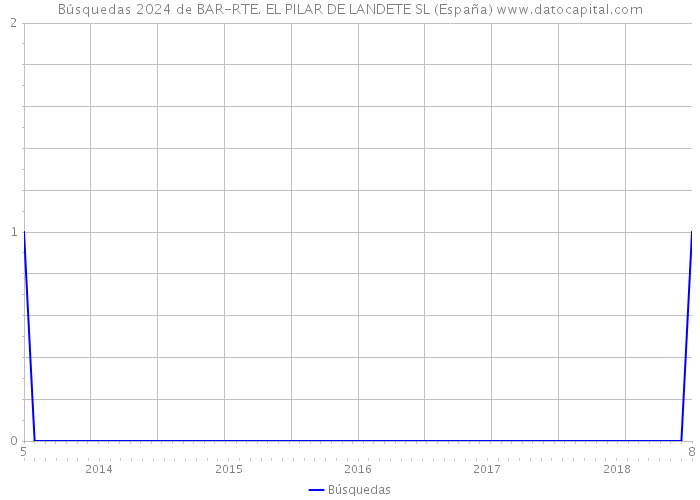 Búsquedas 2024 de BAR-RTE. EL PILAR DE LANDETE SL (España) 
