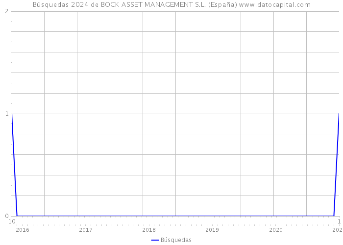 Búsquedas 2024 de BOCK ASSET MANAGEMENT S.L. (España) 
