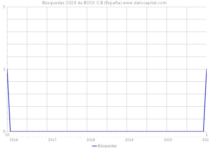 Búsquedas 2024 de BOCK C.B (España) 