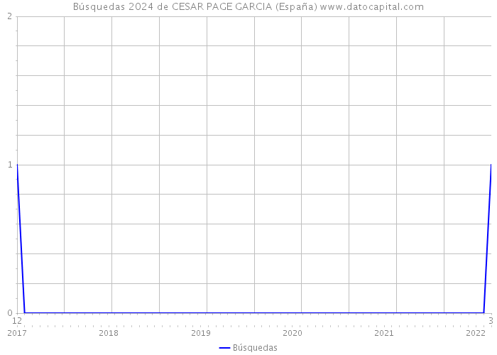 Búsquedas 2024 de CESAR PAGE GARCIA (España) 