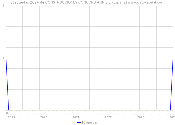 Búsquedas 2024 de CONSTRUCCIONES CONCORD AGN S.L. (España) 