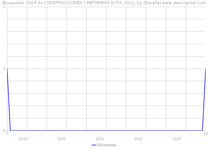 Búsquedas 2024 de CONSTRUCCIONES Y REFORMAS ALTIA 2012, S.L (España) 