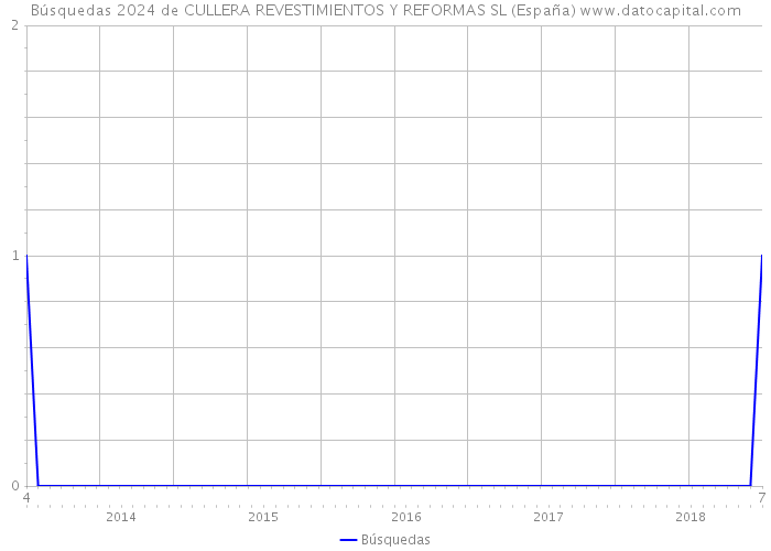 Búsquedas 2024 de CULLERA REVESTIMIENTOS Y REFORMAS SL (España) 