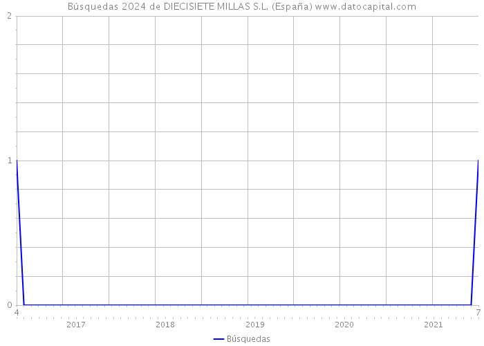 Búsquedas 2024 de DIECISIETE MILLAS S.L. (España) 