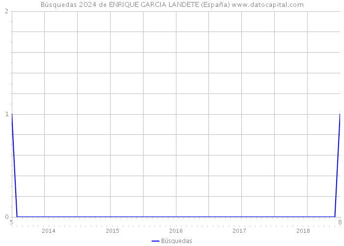 Búsquedas 2024 de ENRIQUE GARCIA LANDETE (España) 
