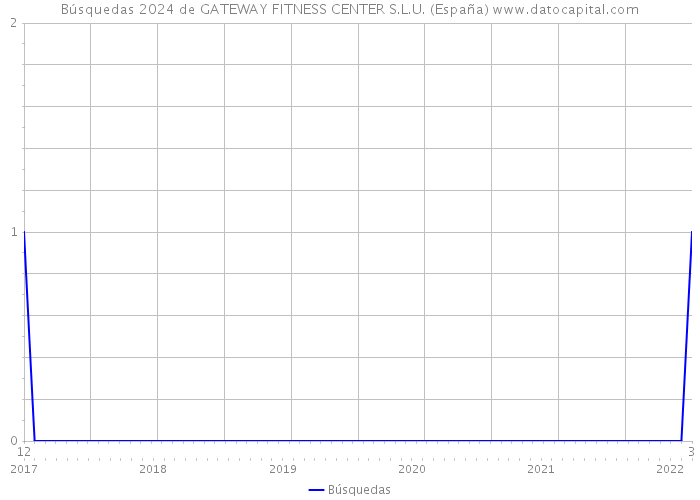 Búsquedas 2024 de GATEWAY FITNESS CENTER S.L.U. (España) 