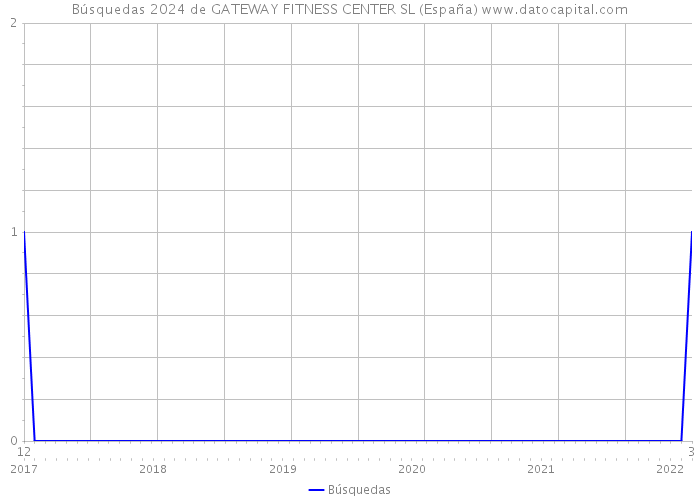 Búsquedas 2024 de GATEWAY FITNESS CENTER SL (España) 