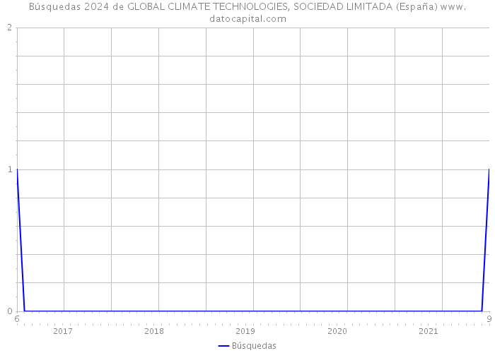 Búsquedas 2024 de GLOBAL CLIMATE TECHNOLOGIES, SOCIEDAD LIMITADA (España) 