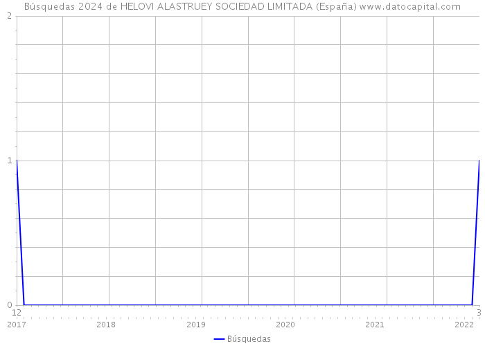 Búsquedas 2024 de HELOVI ALASTRUEY SOCIEDAD LIMITADA (España) 