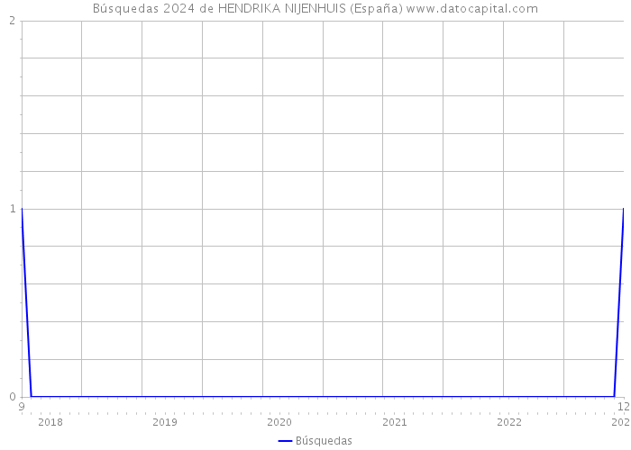Búsquedas 2024 de HENDRIKA NIJENHUIS (España) 