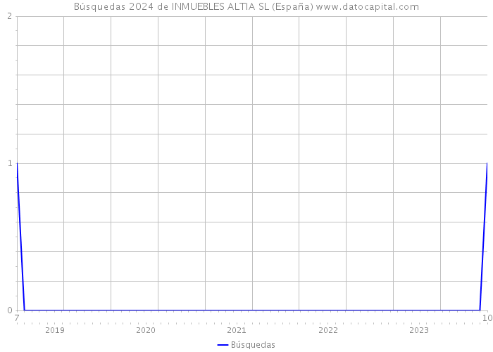 Búsquedas 2024 de INMUEBLES ALTIA SL (España) 