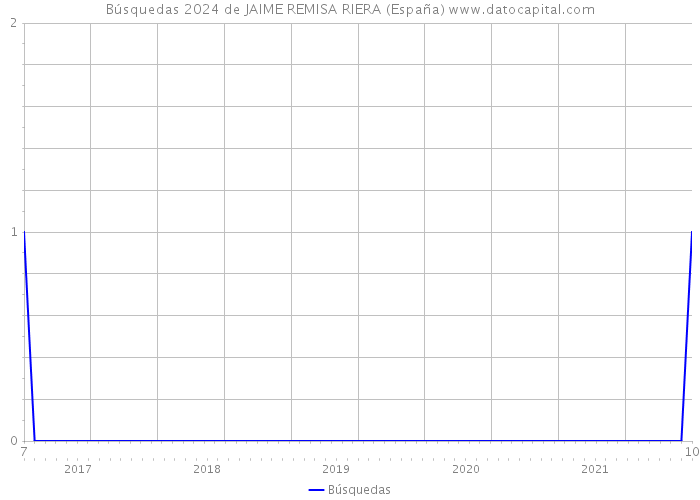 Búsquedas 2024 de JAIME REMISA RIERA (España) 
