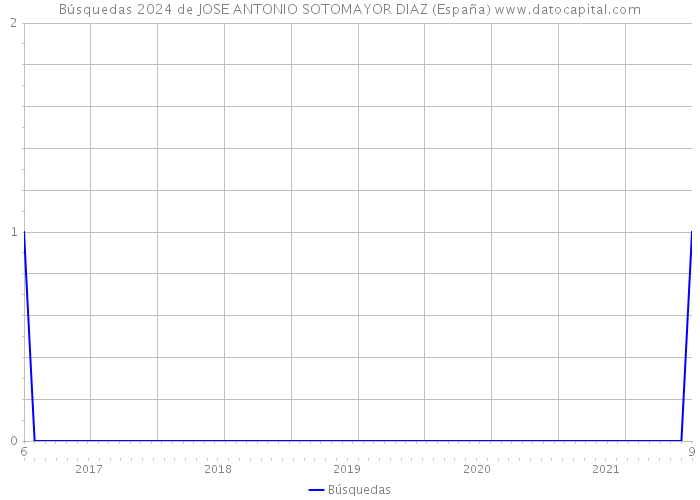 Búsquedas 2024 de JOSE ANTONIO SOTOMAYOR DIAZ (España) 