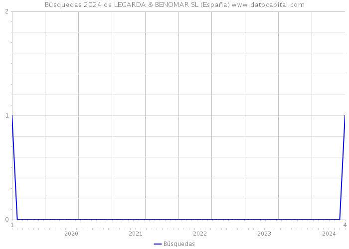 Búsquedas 2024 de LEGARDA & BENOMAR SL (España) 