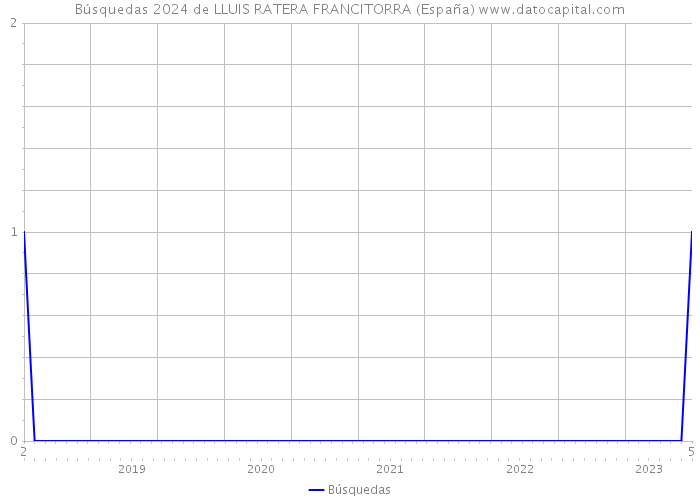 Búsquedas 2024 de LLUIS RATERA FRANCITORRA (España) 
