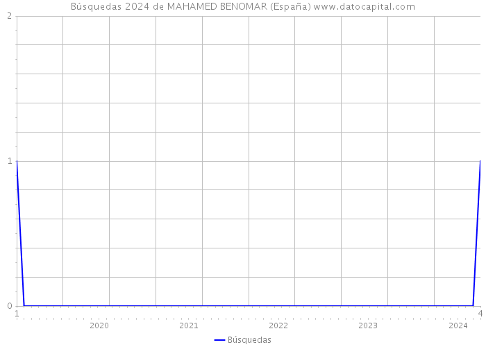 Búsquedas 2024 de MAHAMED BENOMAR (España) 