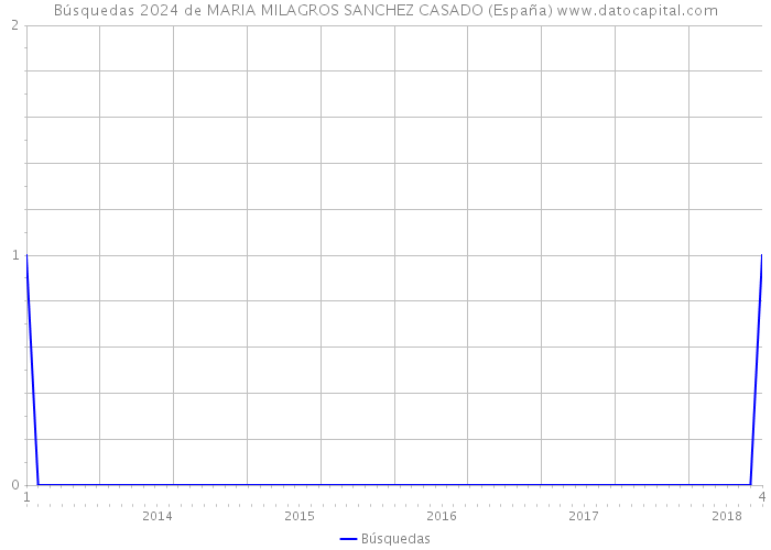 Búsquedas 2024 de MARIA MILAGROS SANCHEZ CASADO (España) 