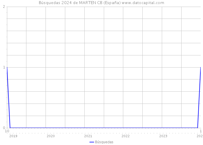 Búsquedas 2024 de MARTEN CB (España) 
