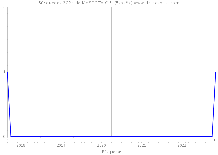 Búsquedas 2024 de MASCOTA C.B. (España) 