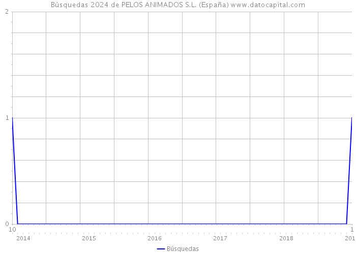 Búsquedas 2024 de PELOS ANIMADOS S.L. (España) 