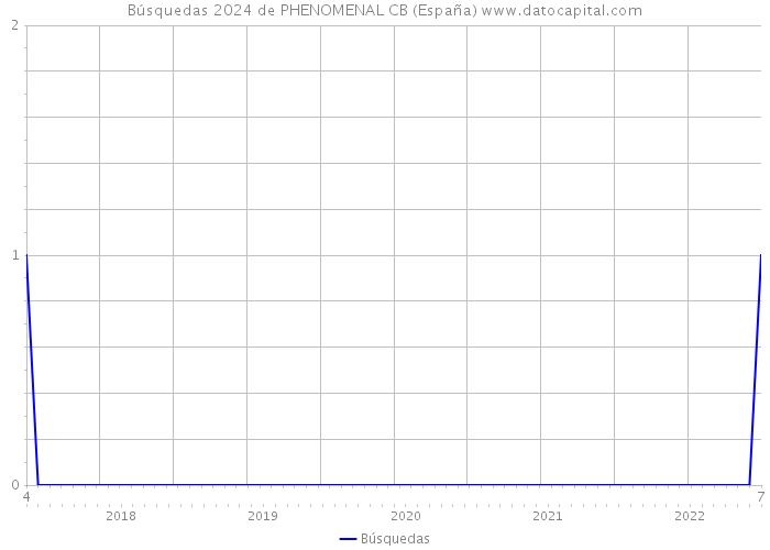 Búsquedas 2024 de PHENOMENAL CB (España) 