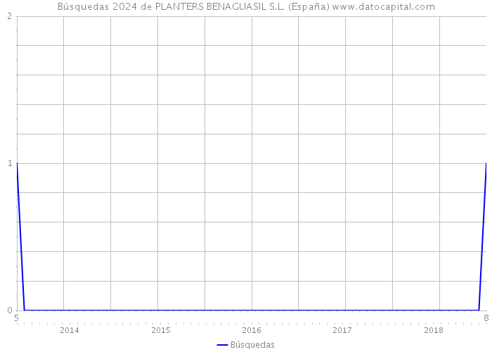 Búsquedas 2024 de PLANTERS BENAGUASIL S.L. (España) 
