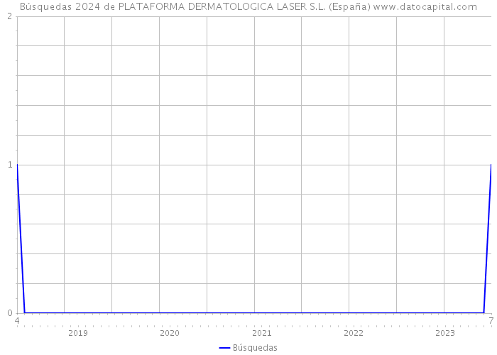 Búsquedas 2024 de PLATAFORMA DERMATOLOGICA LASER S.L. (España) 