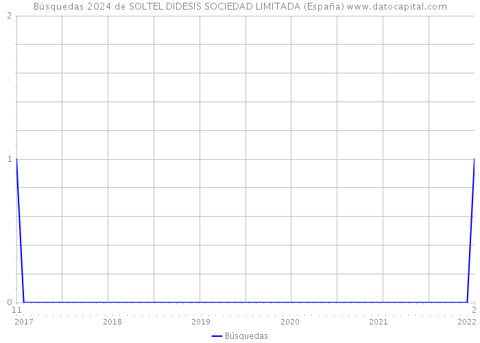 Búsquedas 2024 de SOLTEL DIDESIS SOCIEDAD LIMITADA (España) 