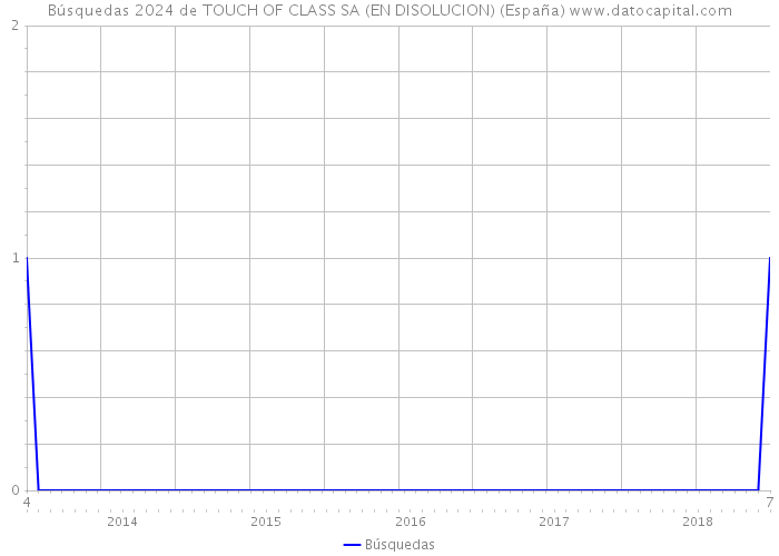 Búsquedas 2024 de TOUCH OF CLASS SA (EN DISOLUCION) (España) 
