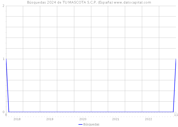 Búsquedas 2024 de TU MASCOTA S.C.P. (España) 