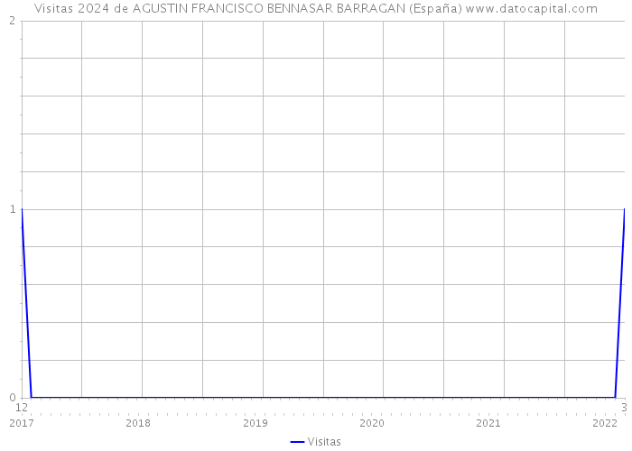 Visitas 2024 de AGUSTIN FRANCISCO BENNASAR BARRAGAN (España) 
