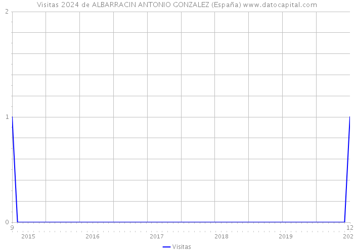 Visitas 2024 de ALBARRACIN ANTONIO GONZALEZ (España) 