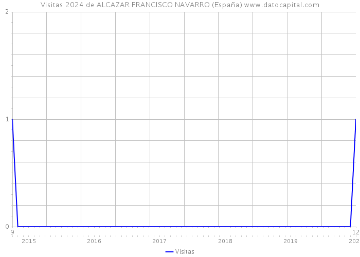 Visitas 2024 de ALCAZAR FRANCISCO NAVARRO (España) 