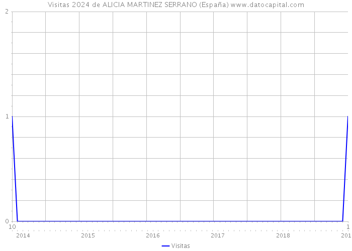 Visitas 2024 de ALICIA MARTINEZ SERRANO (España) 