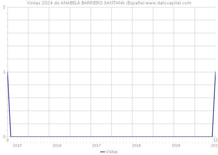 Visitas 2024 de ANABELA BARRIERO SANTANA (España) 