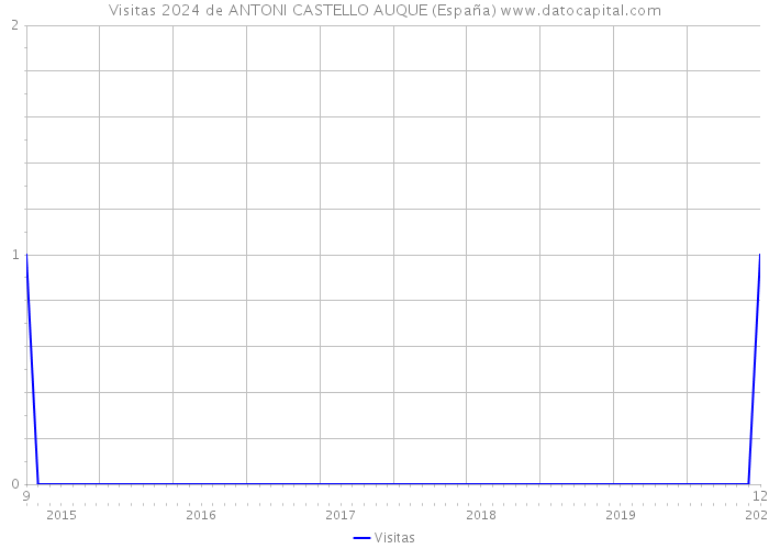 Visitas 2024 de ANTONI CASTELLO AUQUE (España) 