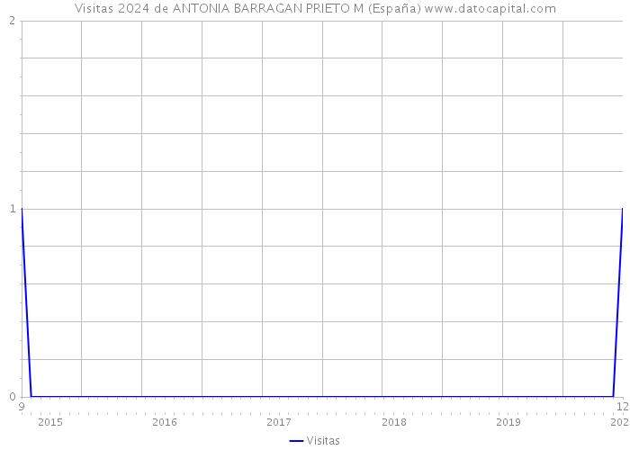 Visitas 2024 de ANTONIA BARRAGAN PRIETO M (España) 