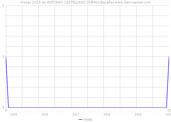 Visitas 2024 de ANTONIO CASTELLANO DURAN (España) 