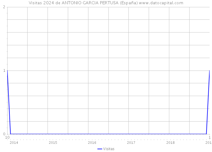 Visitas 2024 de ANTONIO GARCIA PERTUSA (España) 
