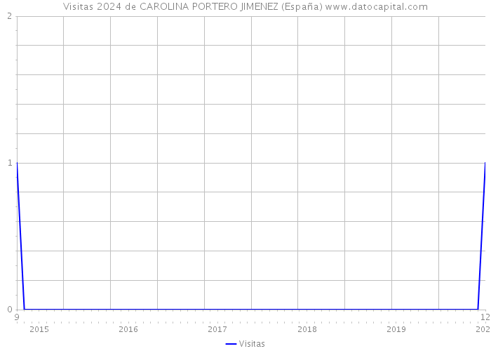 Visitas 2024 de CAROLINA PORTERO JIMENEZ (España) 