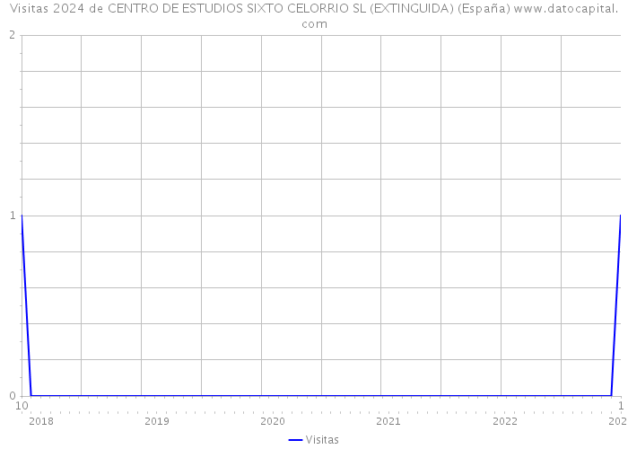 Visitas 2024 de CENTRO DE ESTUDIOS SIXTO CELORRIO SL (EXTINGUIDA) (España) 