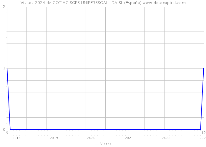 Visitas 2024 de COTIAC SGPS UNIPERSSOAL LDA SL (España) 