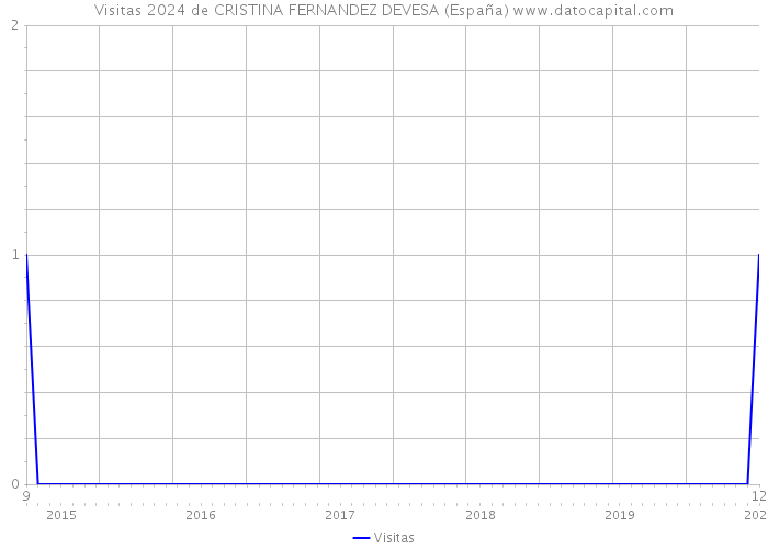 Visitas 2024 de CRISTINA FERNANDEZ DEVESA (España) 