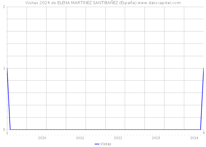 Visitas 2024 de ELENA MARTINEZ SANTIBAÑEZ (España) 