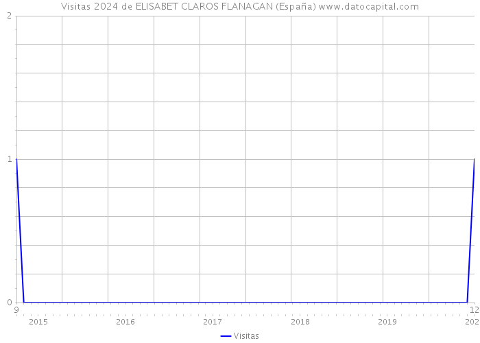 Visitas 2024 de ELISABET CLAROS FLANAGAN (España) 