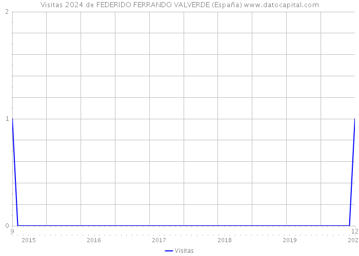 Visitas 2024 de FEDERIDO FERRANDO VALVERDE (España) 