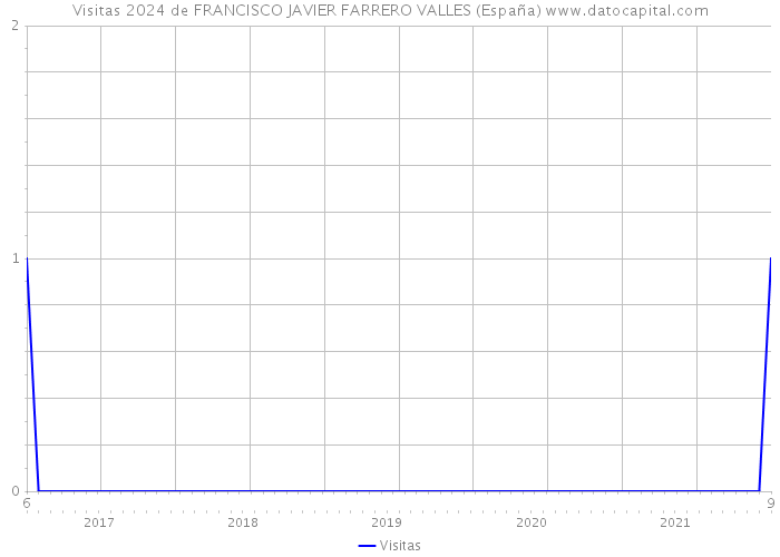 Visitas 2024 de FRANCISCO JAVIER FARRERO VALLES (España) 